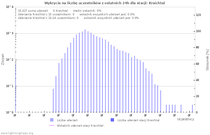 Wykresy: Wykrycia na liczbę uczestników