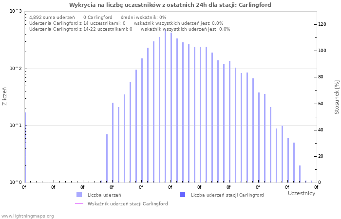 Wykresy: Wykrycia na liczbę uczestników