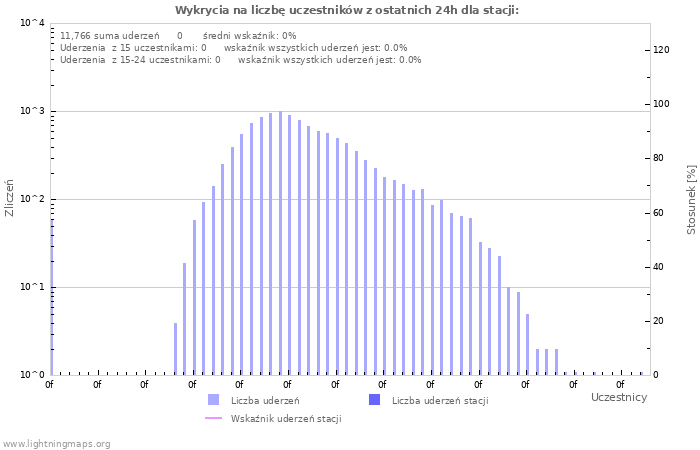 Wykresy: Wykrycia na liczbę uczestników