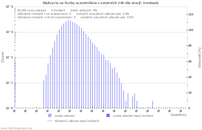 Wykresy: Wykrycia na liczbę uczestników