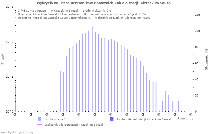 Wykresy: Wykrycia na liczbę uczestników