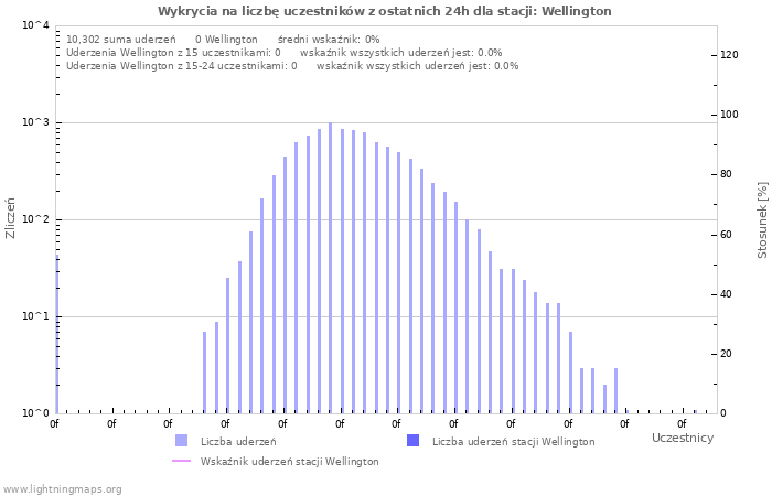 Wykresy: Wykrycia na liczbę uczestników