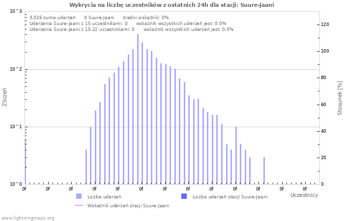 Wykresy: Wykrycia na liczbę uczestników