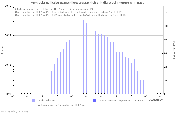 Wykresy: Wykrycia na liczbę uczestników