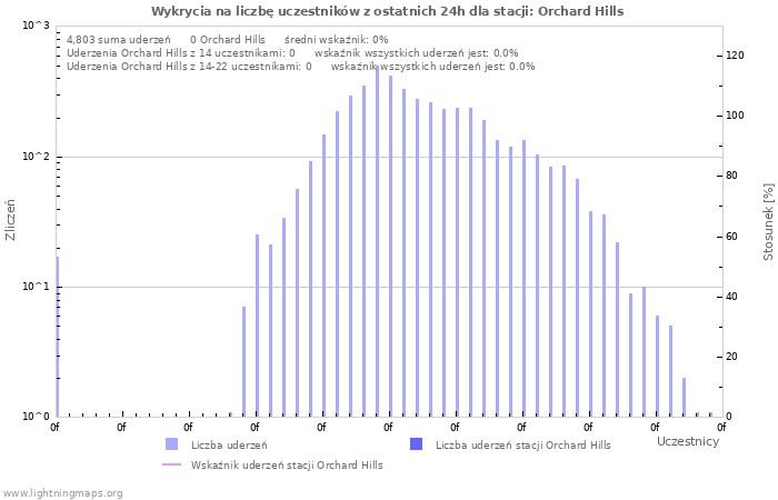 Wykresy: Wykrycia na liczbę uczestników