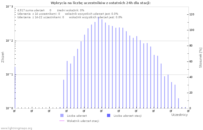 Wykresy: Wykrycia na liczbę uczestników