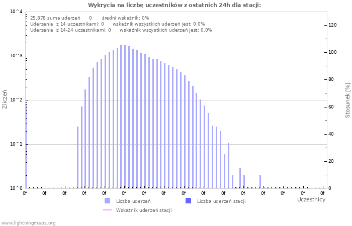 Wykresy: Wykrycia na liczbę uczestników