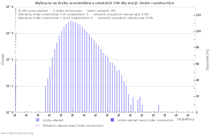 Wykresy: Wykrycia na liczbę uczestników