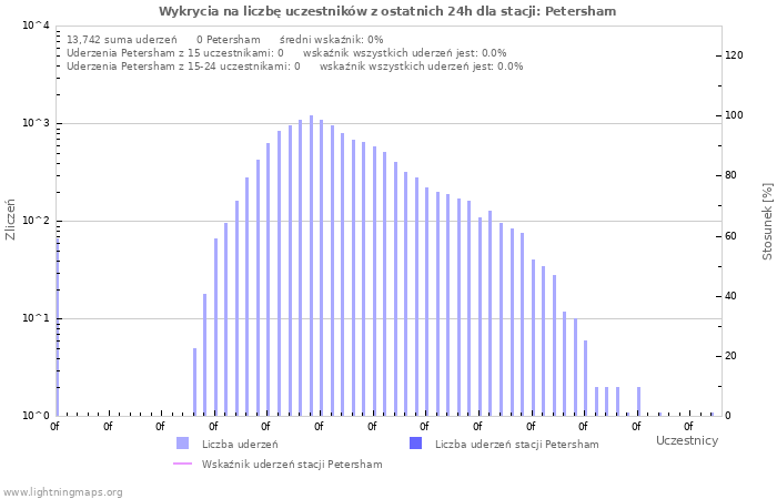 Wykresy: Wykrycia na liczbę uczestników