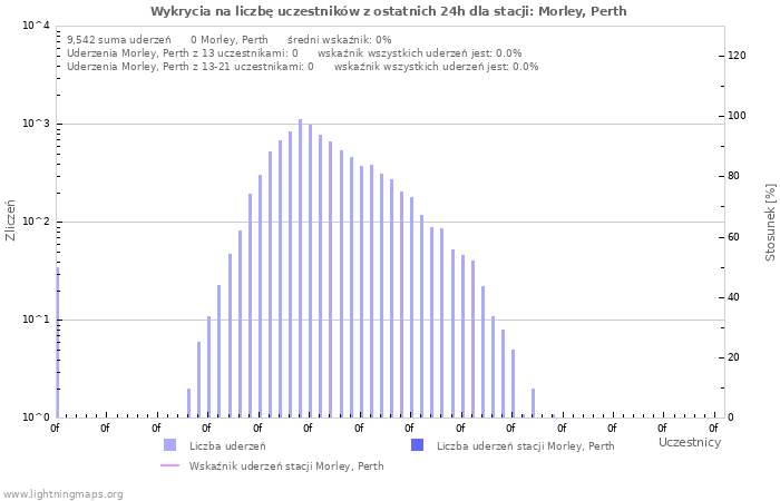 Wykresy: Wykrycia na liczbę uczestników