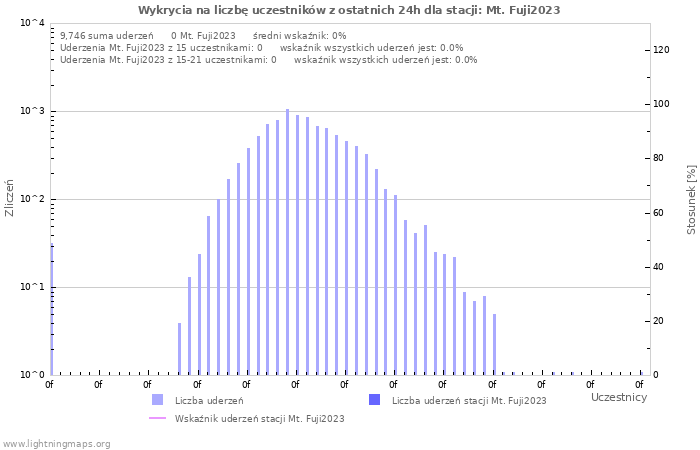 Wykresy: Wykrycia na liczbę uczestników