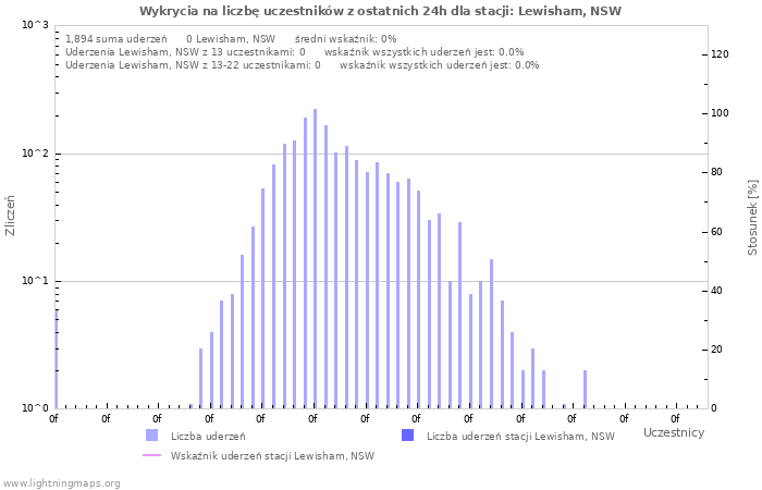 Wykresy: Wykrycia na liczbę uczestników