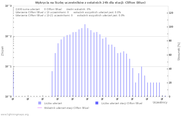 Wykresy: Wykrycia na liczbę uczestników