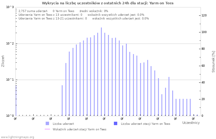 Wykresy: Wykrycia na liczbę uczestników