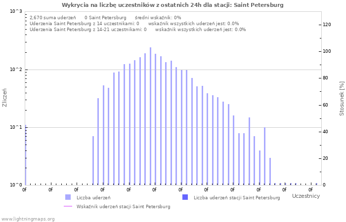 Wykresy: Wykrycia na liczbę uczestników