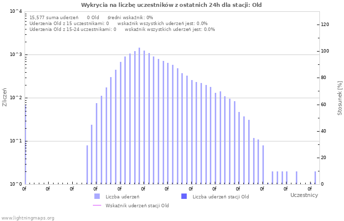 Wykresy: Wykrycia na liczbę uczestników