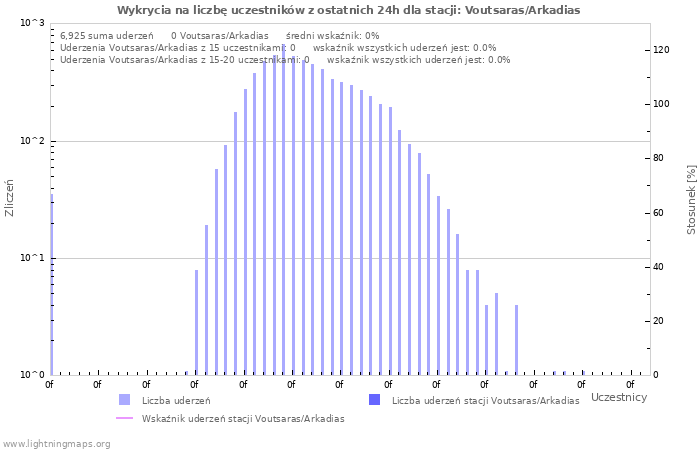 Wykresy: Wykrycia na liczbę uczestników