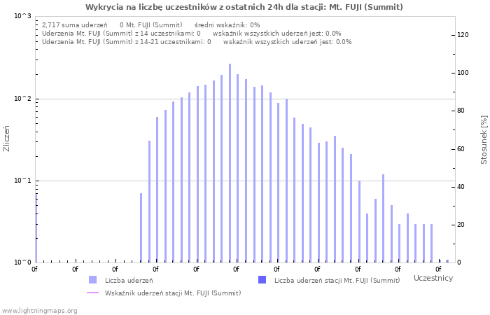 Wykresy: Wykrycia na liczbę uczestników