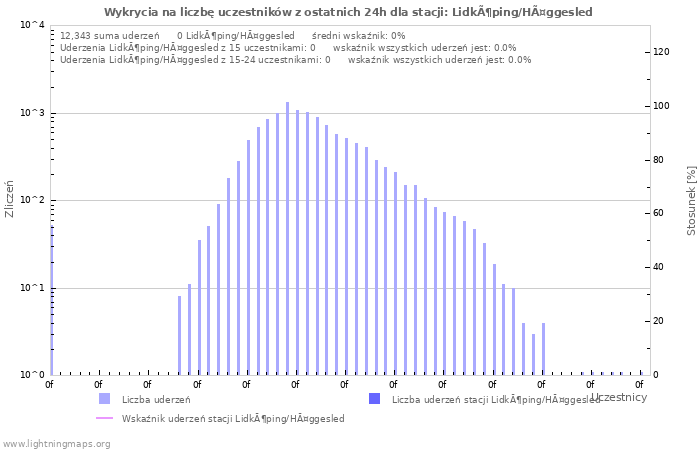 Wykresy: Wykrycia na liczbę uczestników