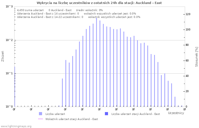 Wykresy: Wykrycia na liczbę uczestników