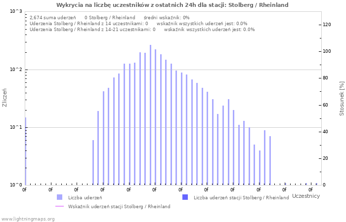 Wykresy: Wykrycia na liczbę uczestników