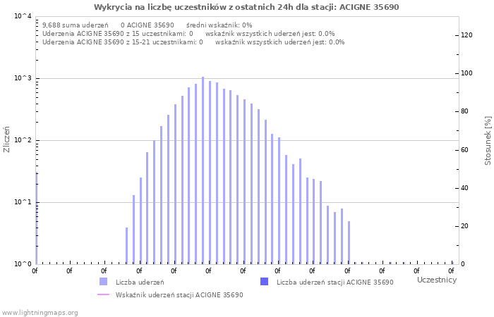 Wykresy: Wykrycia na liczbę uczestników