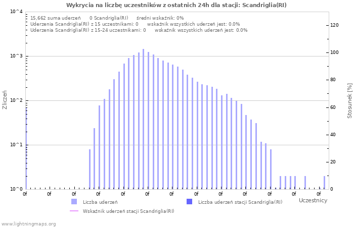 Wykresy: Wykrycia na liczbę uczestników