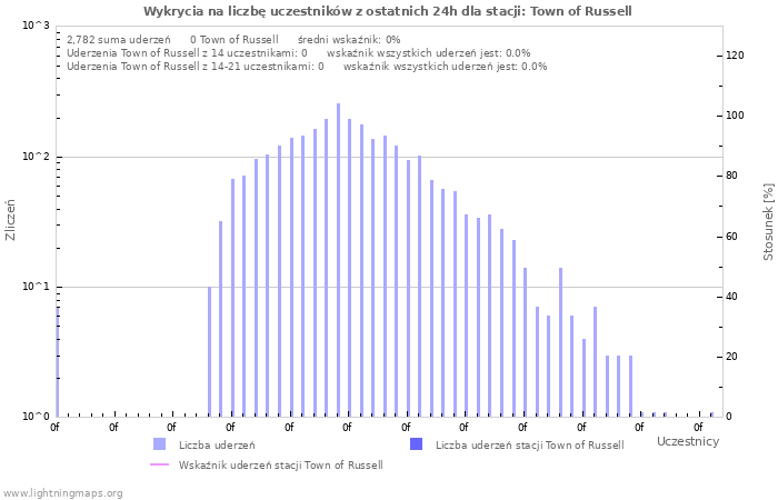 Wykresy: Wykrycia na liczbę uczestników