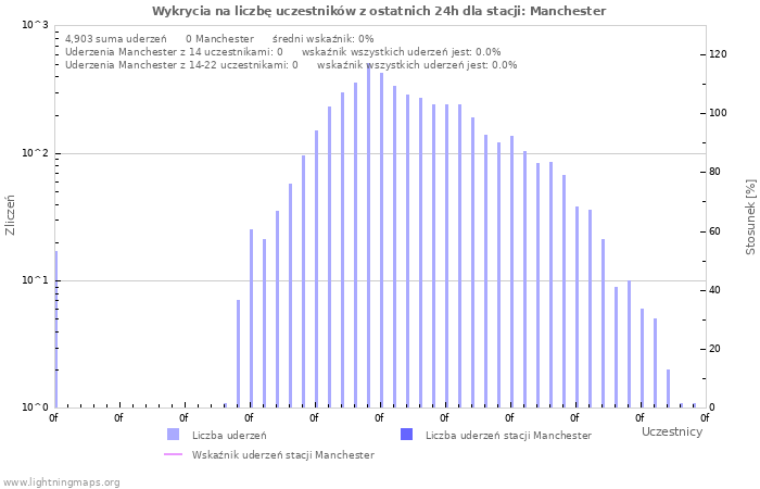 Wykresy: Wykrycia na liczbę uczestników