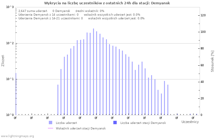 Wykresy: Wykrycia na liczbę uczestników