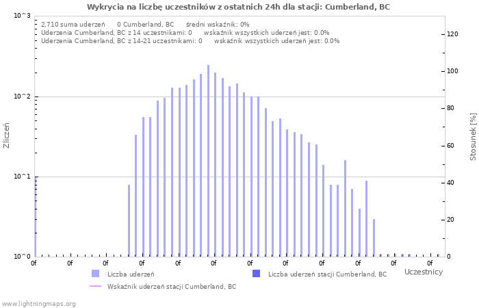 Wykresy: Wykrycia na liczbę uczestników