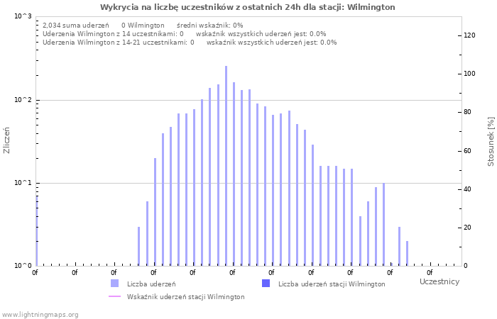 Wykresy: Wykrycia na liczbę uczestników