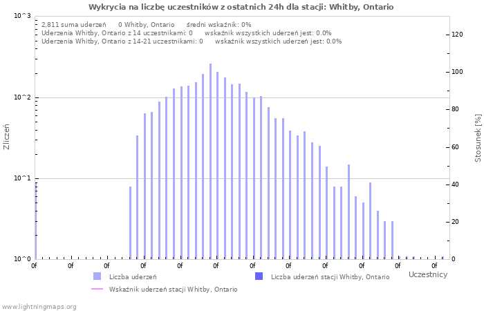 Wykresy: Wykrycia na liczbę uczestników