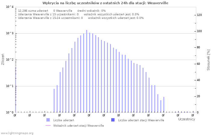 Wykresy: Wykrycia na liczbę uczestników