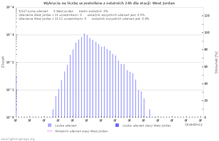 Wykresy: Wykrycia na liczbę uczestników