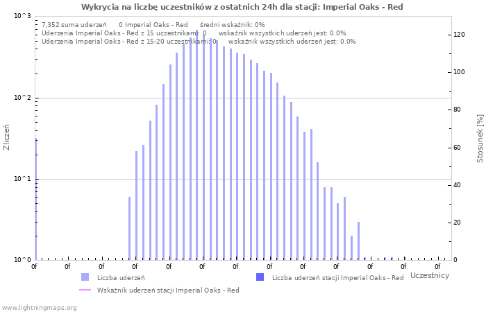 Wykresy: Wykrycia na liczbę uczestników