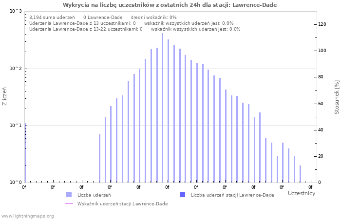 Wykresy: Wykrycia na liczbę uczestników