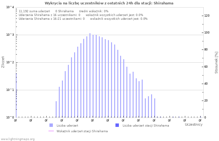 Wykresy: Wykrycia na liczbę uczestników