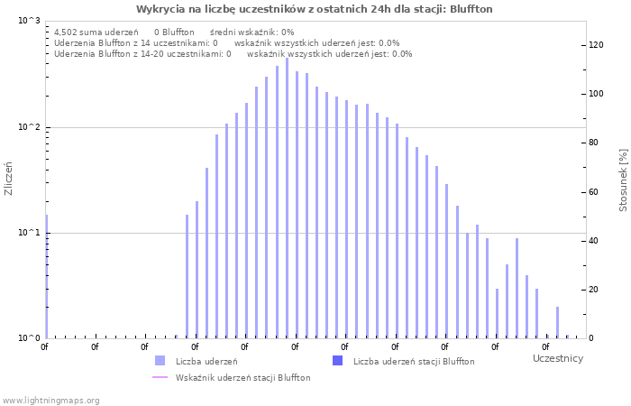 Wykresy: Wykrycia na liczbę uczestników