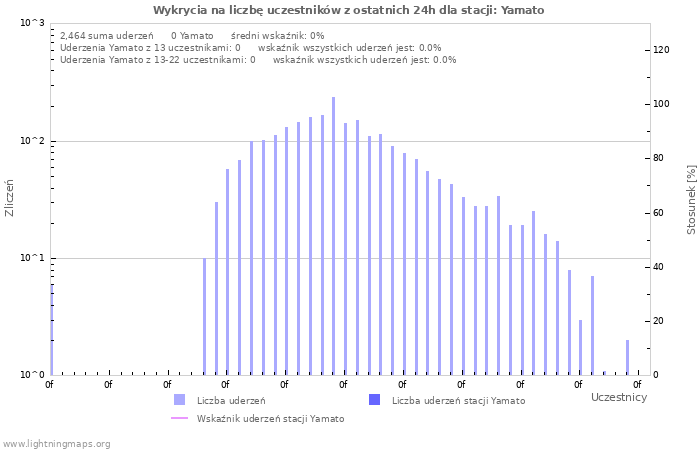 Wykresy: Wykrycia na liczbę uczestników