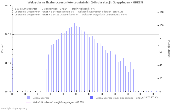 Wykresy: Wykrycia na liczbę uczestników