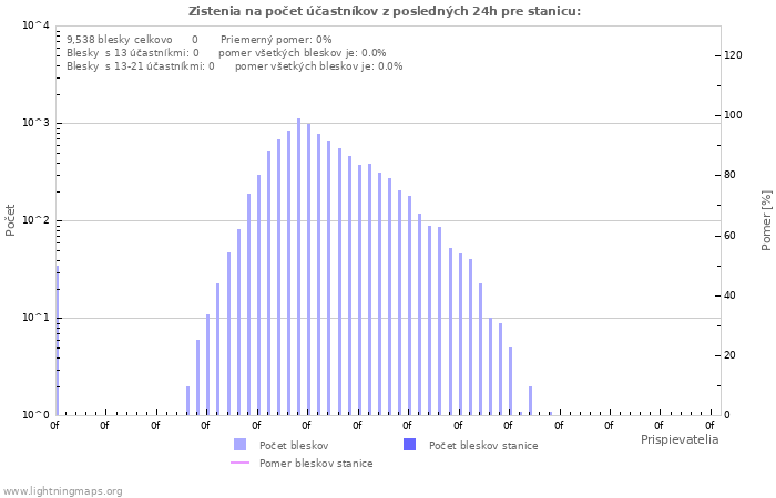 Grafy: Zistenia na počet účastníkov