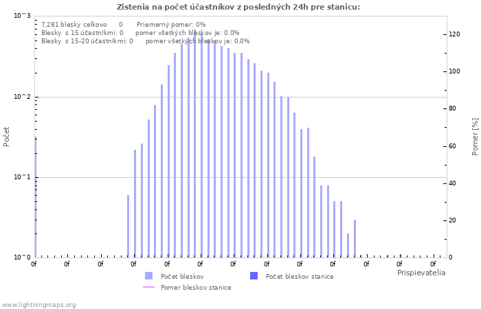 Grafy: Zistenia na počet účastníkov