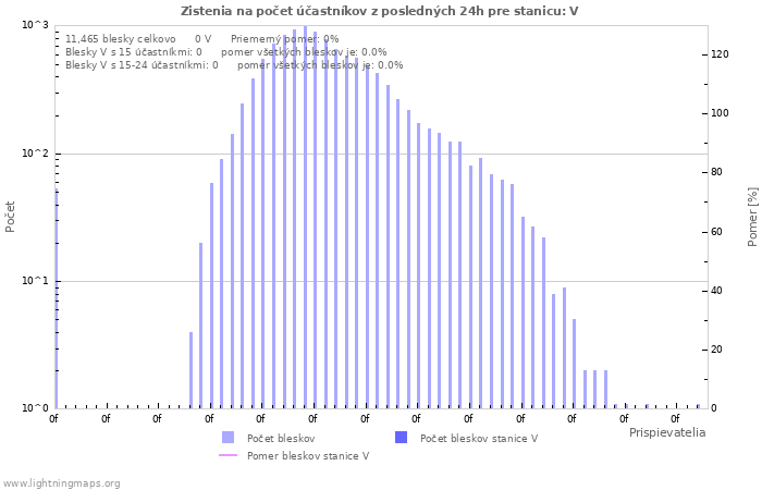 Grafy: Zistenia na počet účastníkov