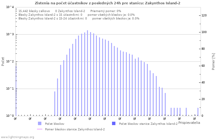 Grafy: Zistenia na počet účastníkov