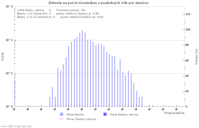 Grafy: Zistenia na počet účastníkov