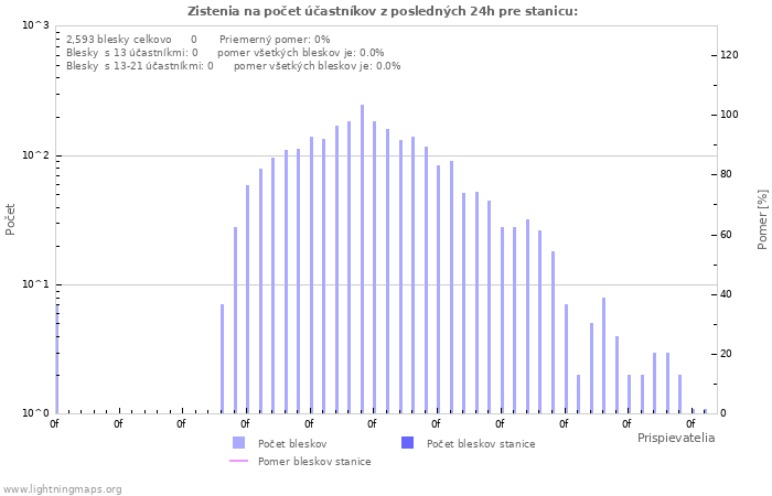 Grafy: Zistenia na počet účastníkov