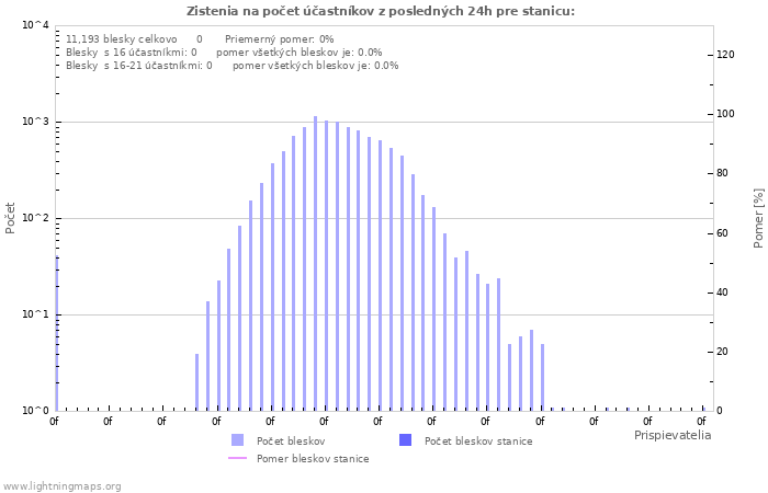 Grafy: Zistenia na počet účastníkov