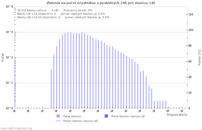 Grafy: Zistenia na počet účastníkov