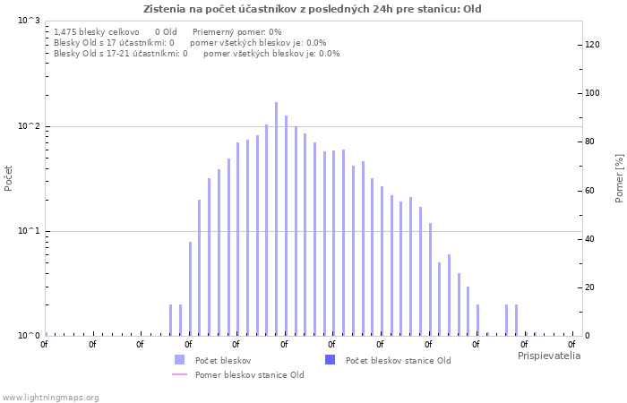 Grafy: Zistenia na počet účastníkov